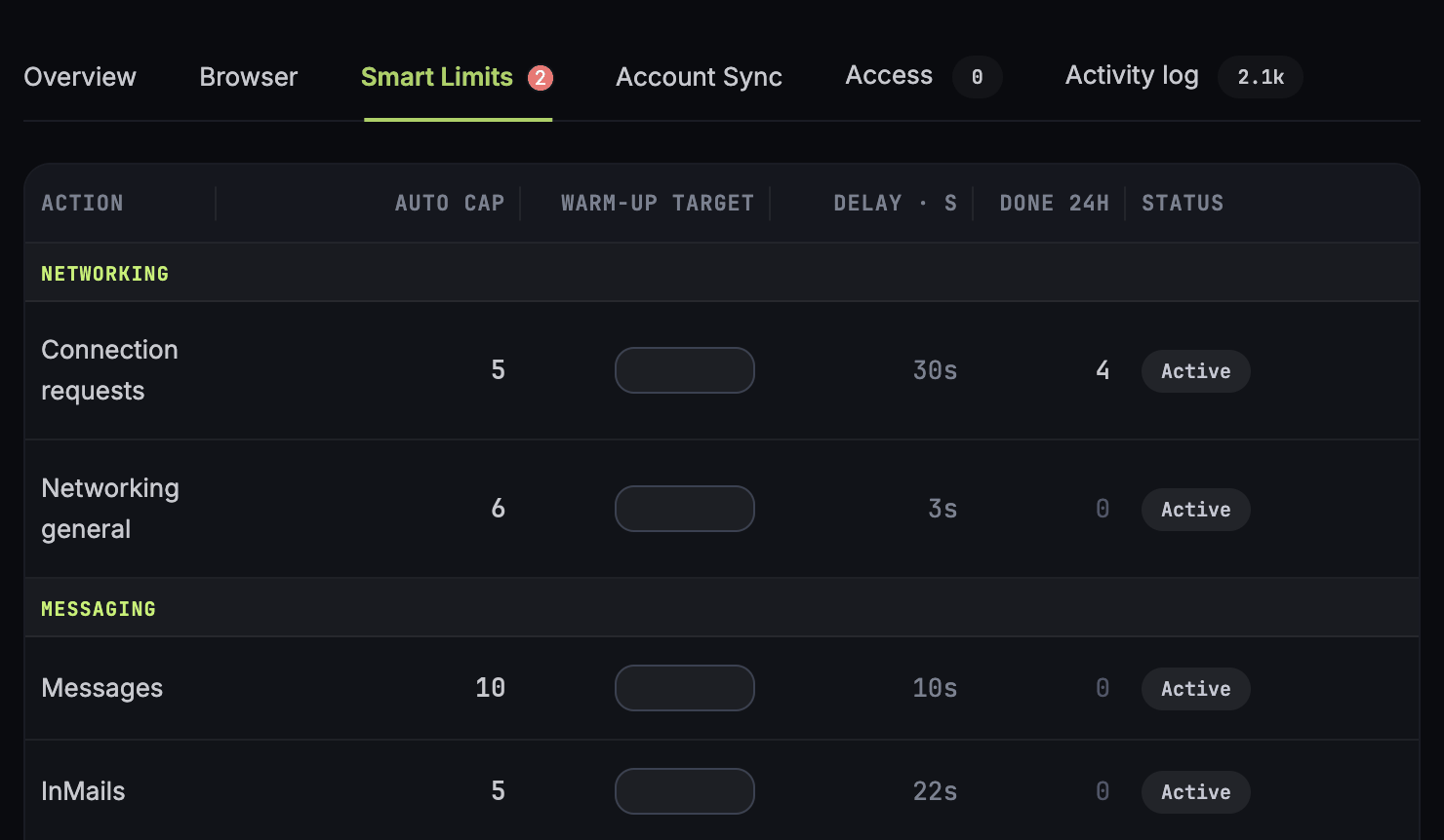 The per-action caps on the Smart Limits tab: auto cap, warm-up target, delay, actions done in 24 hours and status for each action