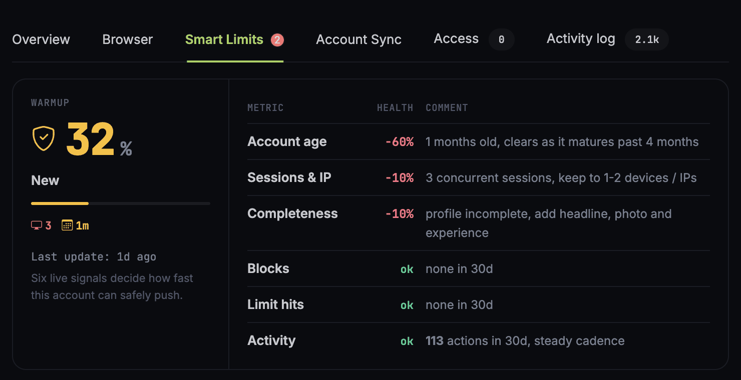 The Smart Limits tab of the GTM API account drawer: a warmup score of 32% and the six signals behind it
